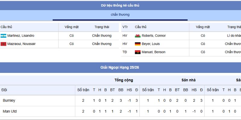 Phong độ gần đây của MU vs Burnley