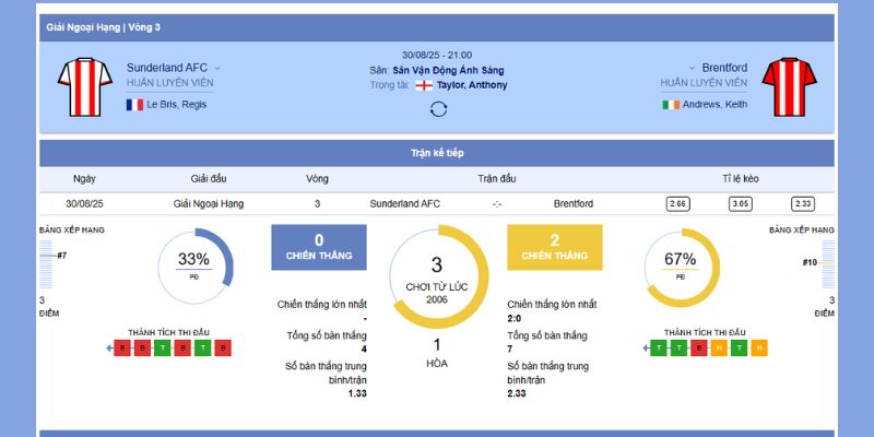 Tổng quan về trận đấu giữa Sunderland vs Brentford